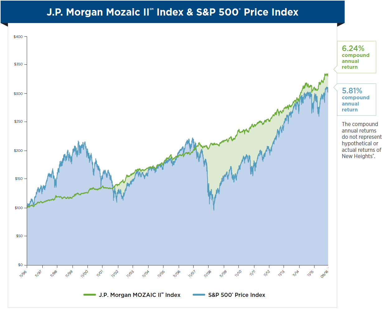 J.P. Morgan MOZAIC Index | Nationwide New Heights