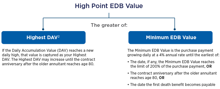 High Point EDB Value