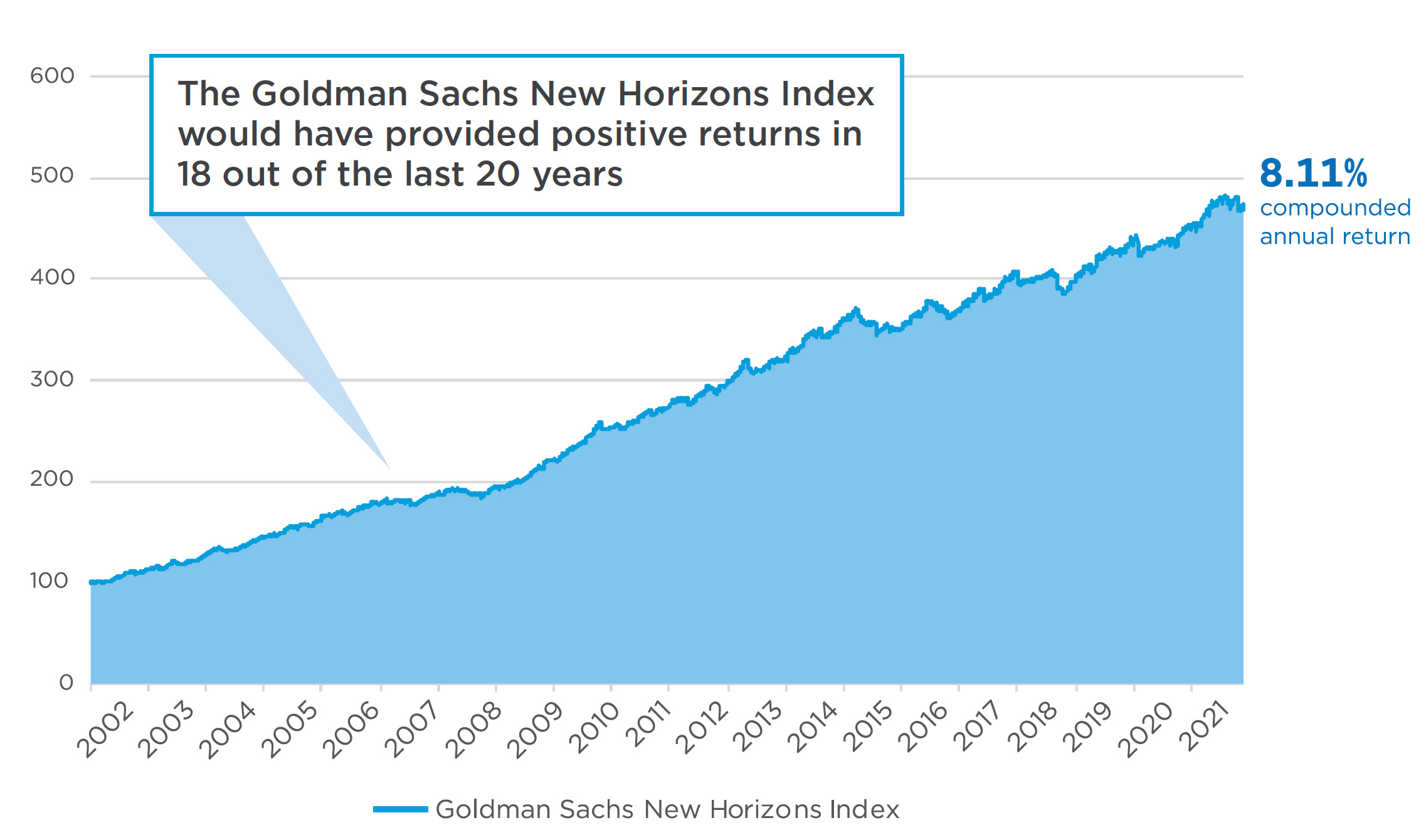 Goldman Sachs New Horizons Index | Nationwide New Heights